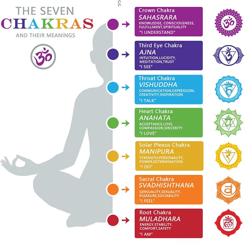 7 Chakras with Names